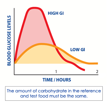 Blood Glucose Levels