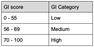 Glycemic Index Table